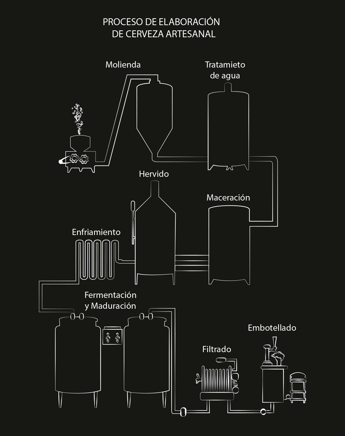 Proceso de la fabricación artesanal de la cerveza Allende